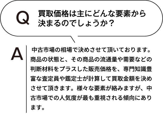 買取価格は主にどんな要素から決まるのでしょうか？ 中古市場の相場で決めさせて頂いております。商品の状態と、その商品の流通量や需要などの判断材料をプラスした販売価格を、専門知識豊富な査定員や鑑定士が計算して買取金額を決めさせて頂きます。様々な要素が絡みますが、中古市場での人気度が最も重視される傾向にあります。